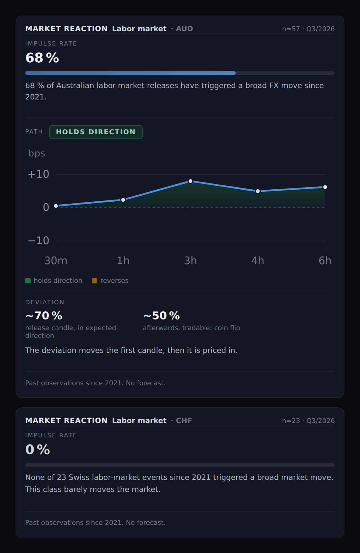 REVDEN market-reaction panels: Australian labor data moves the market broadly, Swiss labor data barely at all