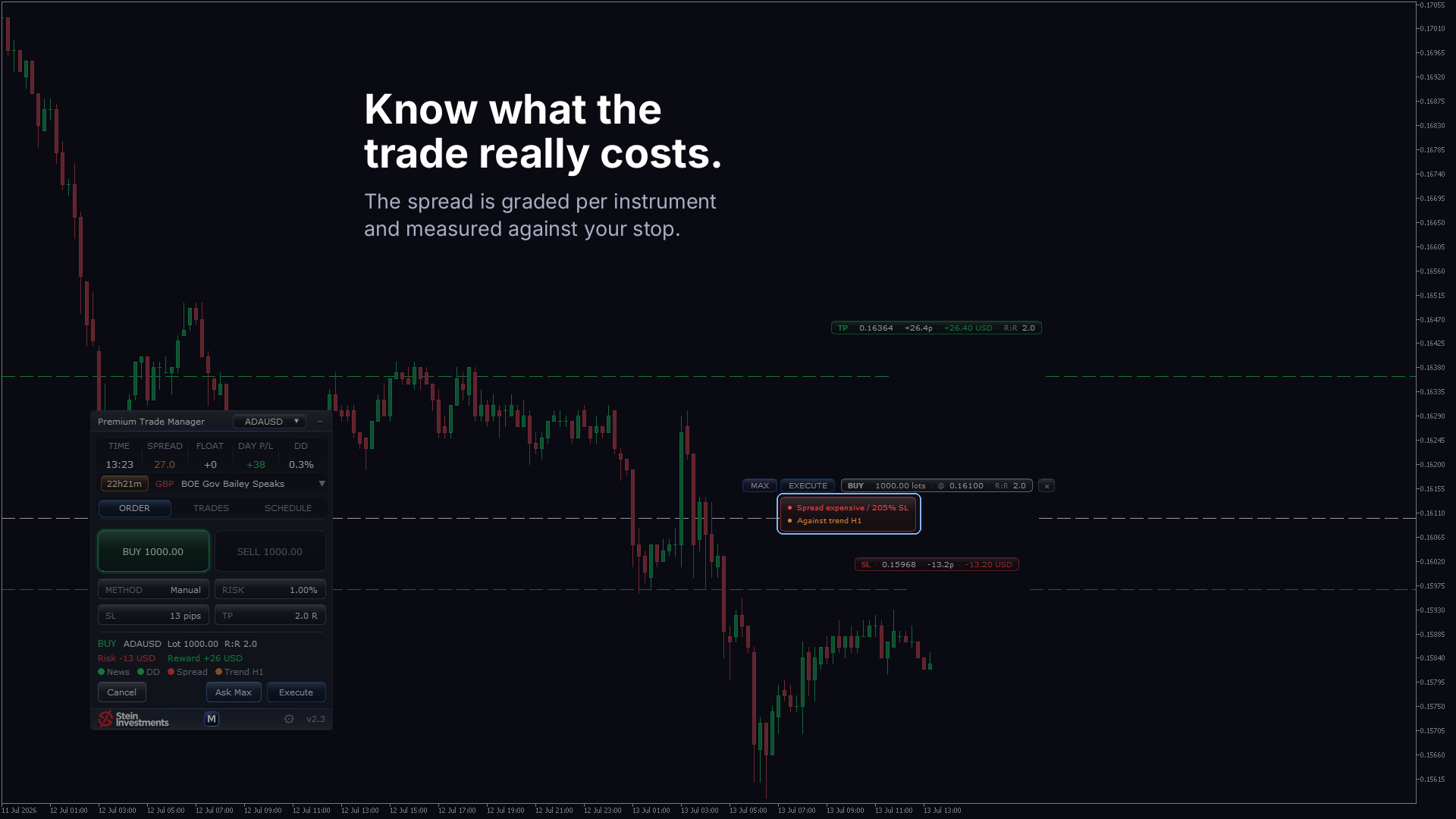 Premium Trade Manager flagging an expensive spread on XLMUSD