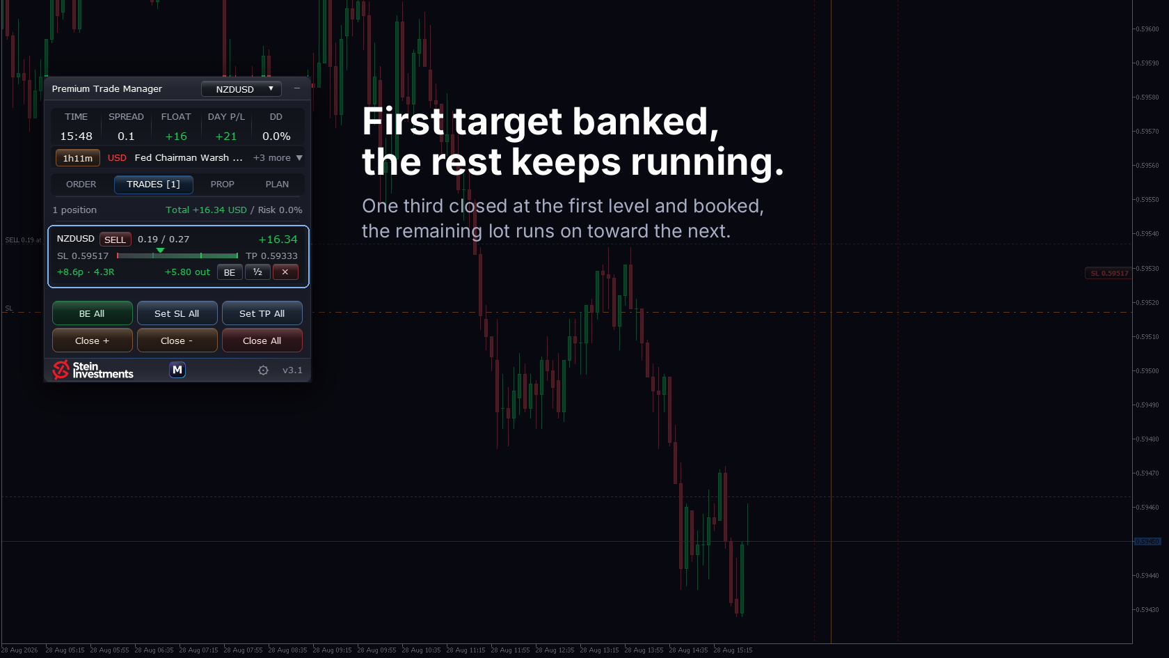 First target closed and booked, the rest of the position running on