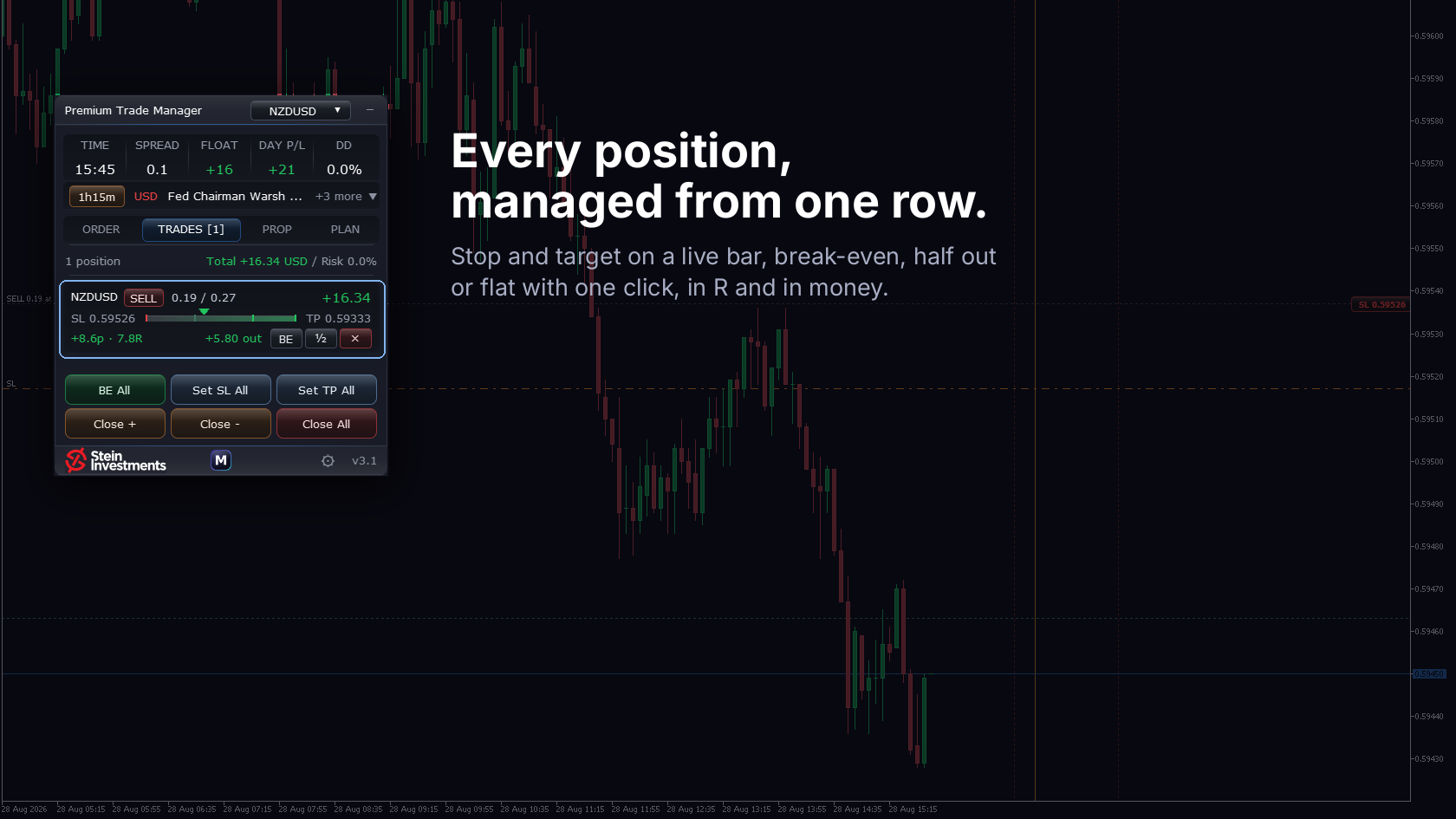 A live position with stop and target on the chart, in R and in money