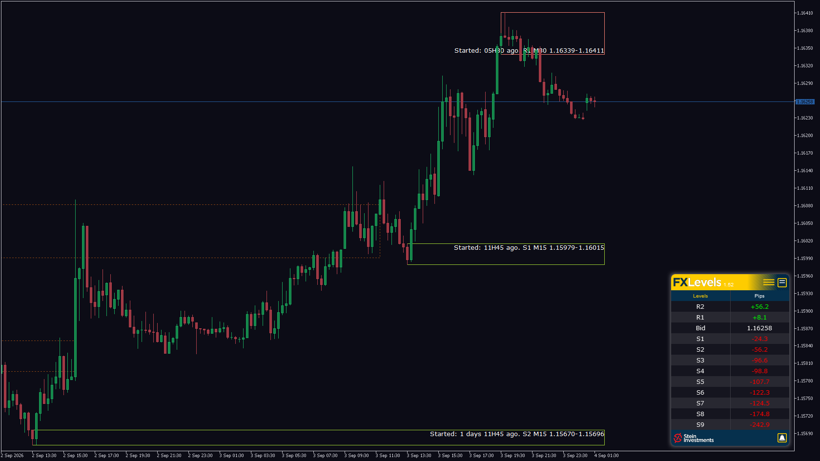 FX Levels