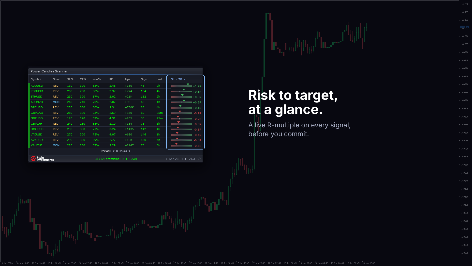 Power Candles Scanner: stop-to-target gauge with the R multiple per signal