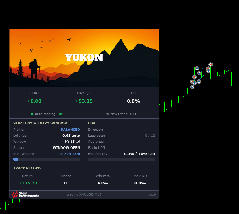 Yukon panel waiting at an open trading window, ready to enter
