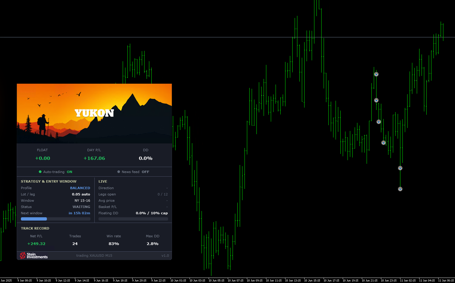 Yukon panel after a clean basket close with a clear daily profit